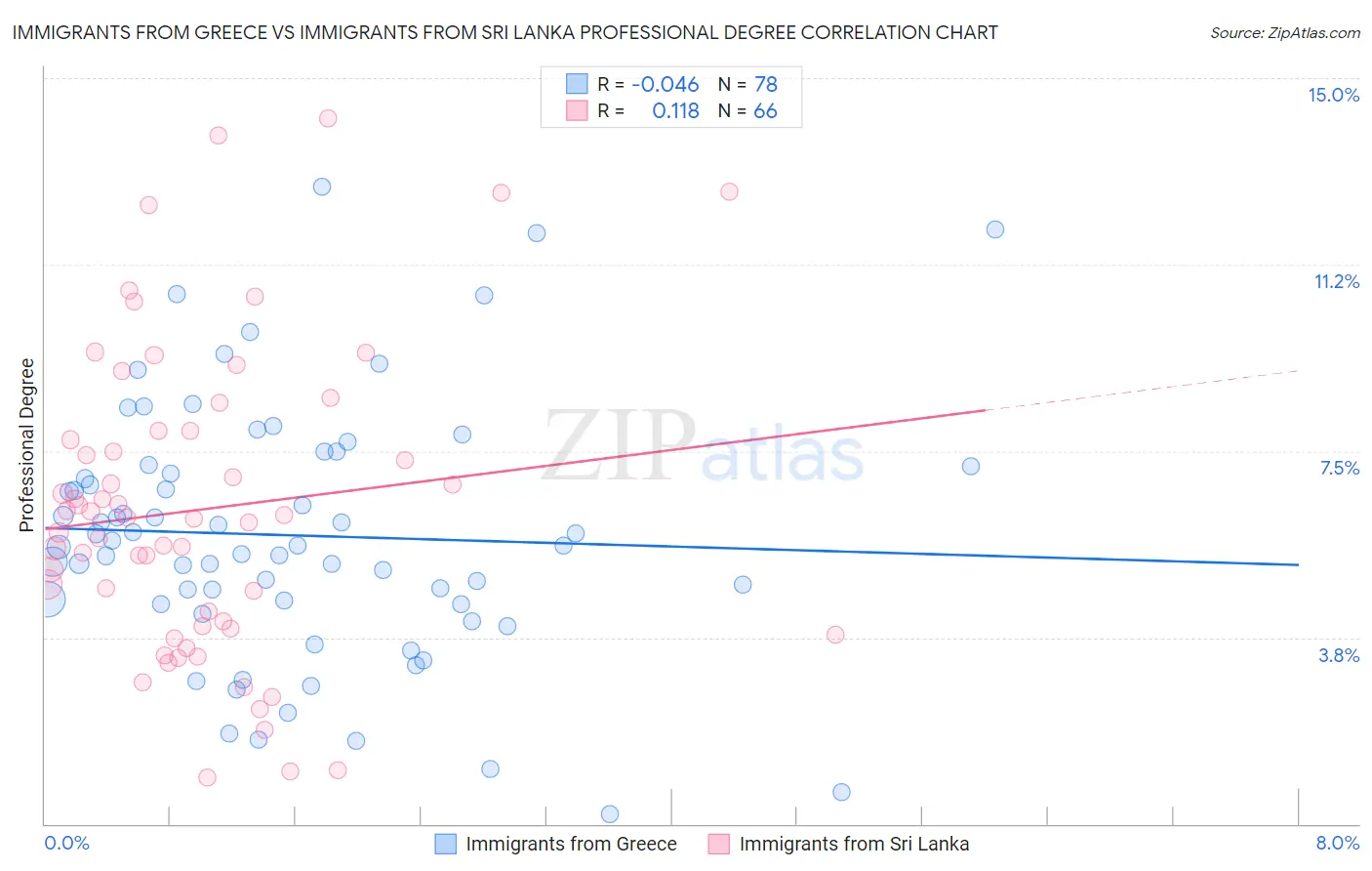 Immigrants from Greece vs Immigrants from Sri Lanka Professional Degree
