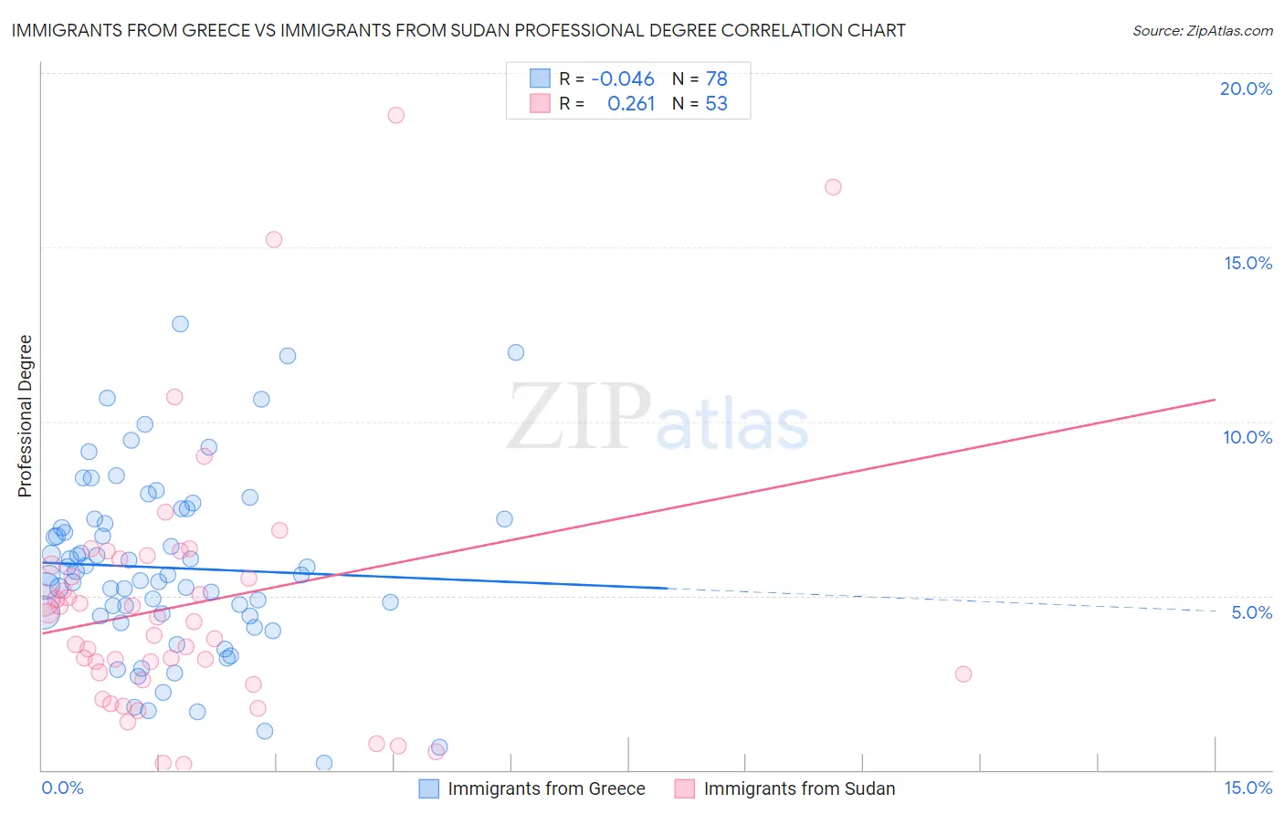 Immigrants from Greece vs Immigrants from Sudan Professional Degree