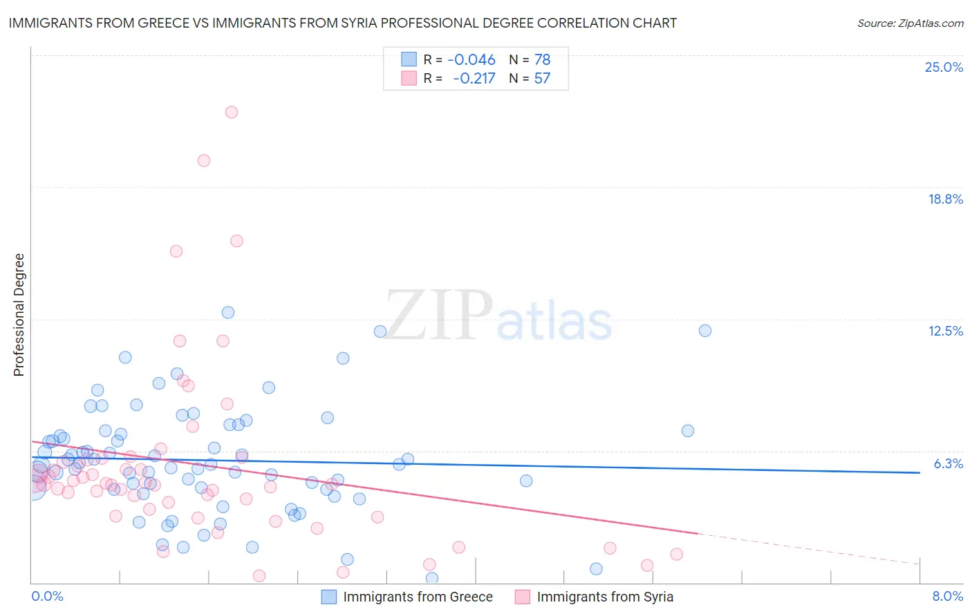 Immigrants from Greece vs Immigrants from Syria Professional Degree