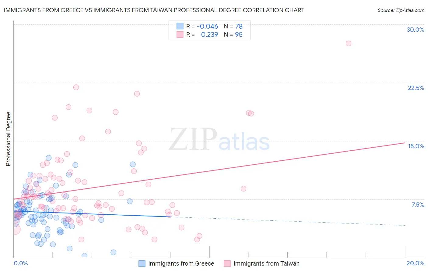 Immigrants from Greece vs Immigrants from Taiwan Professional Degree