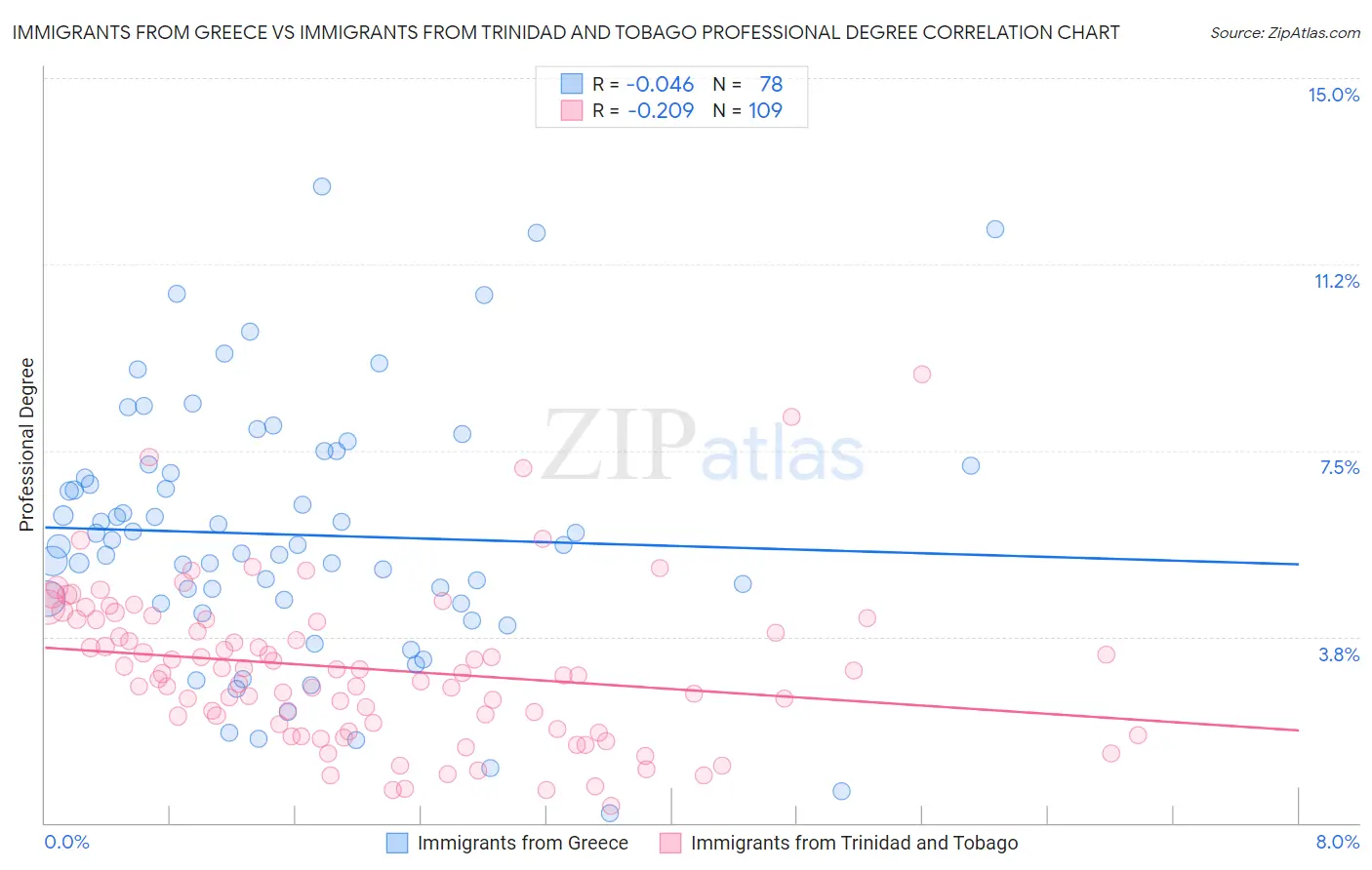 Immigrants from Greece vs Immigrants from Trinidad and Tobago Professional Degree