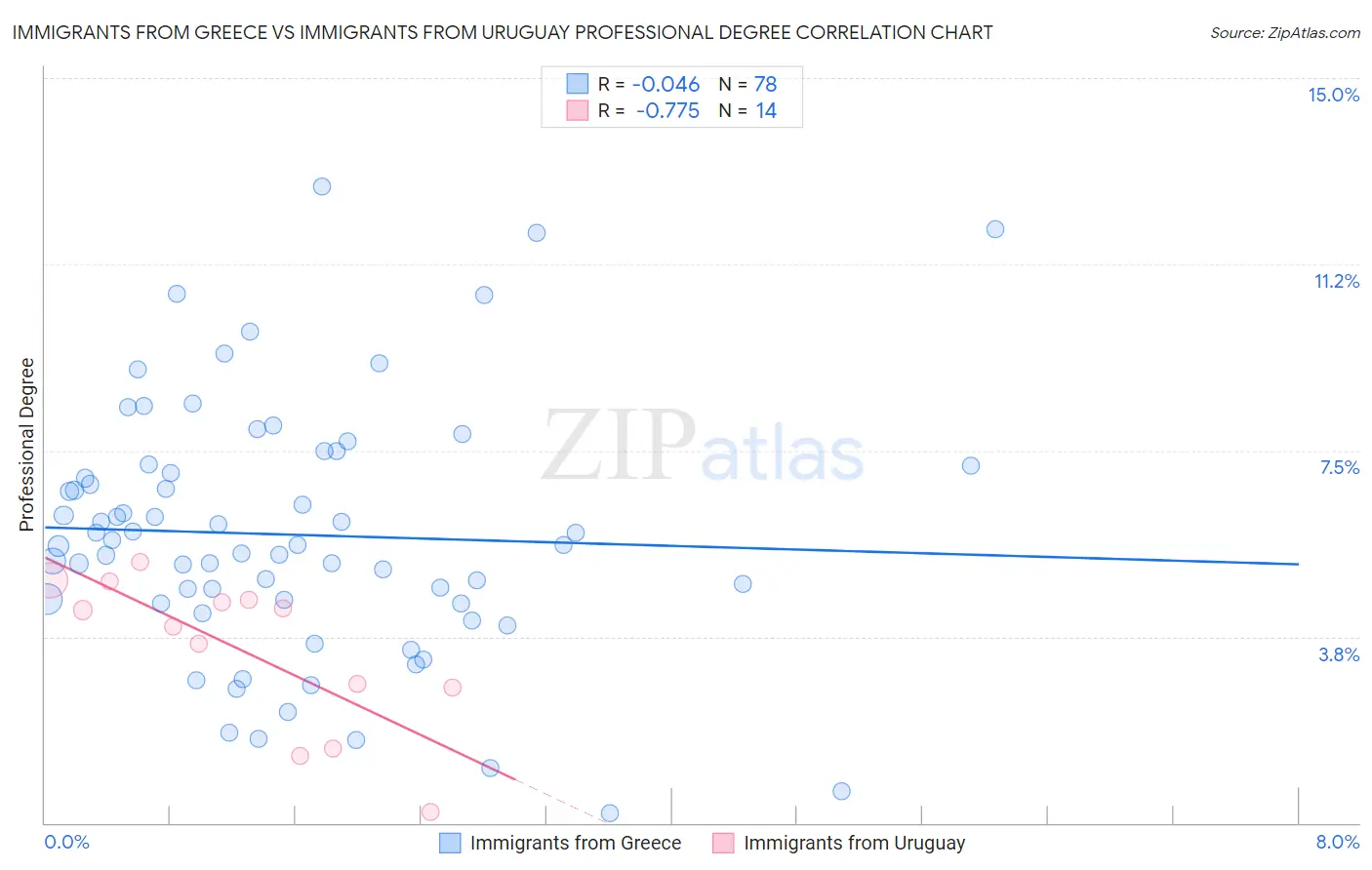 Immigrants from Greece vs Immigrants from Uruguay Professional Degree