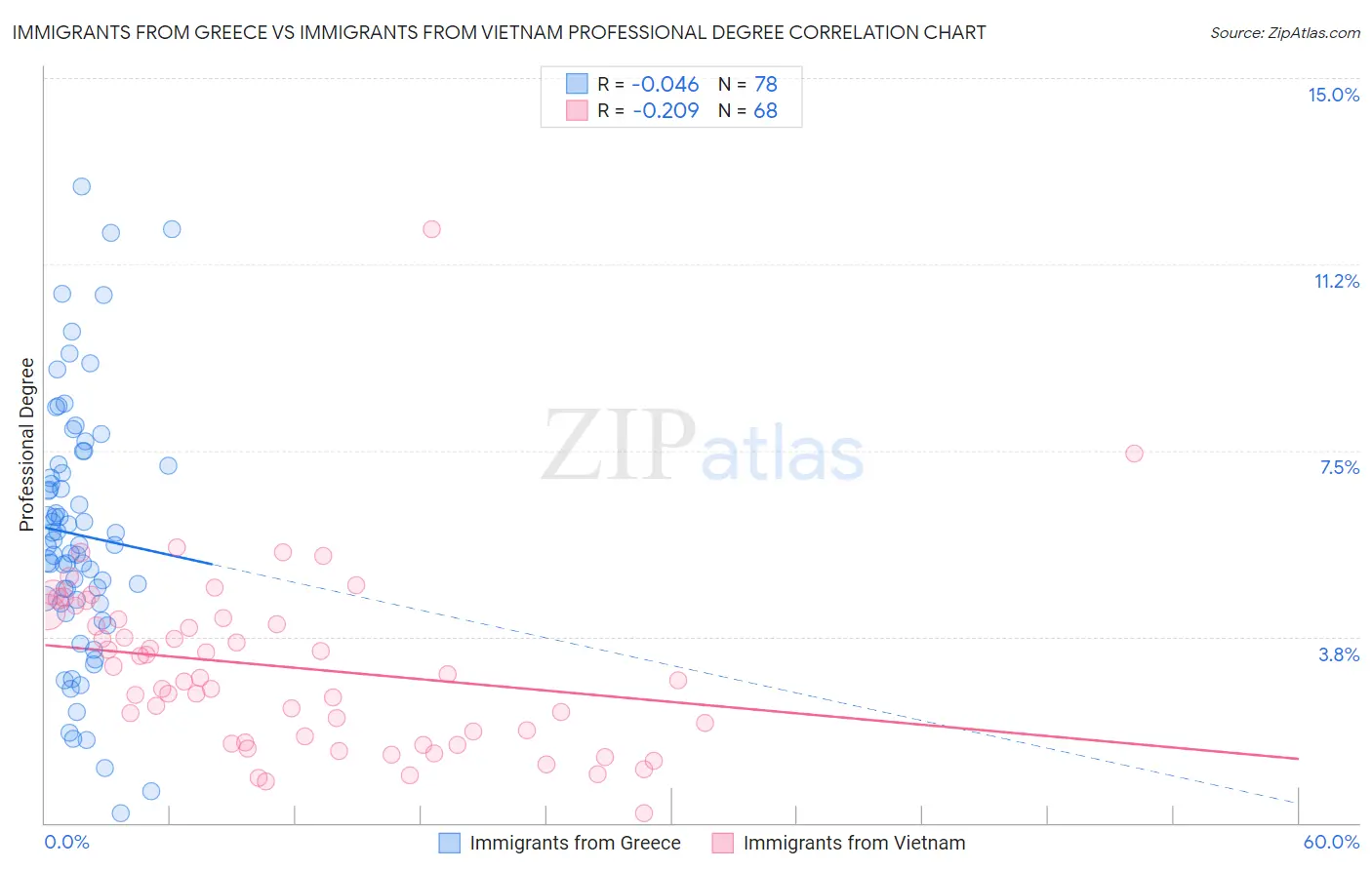 Immigrants from Greece vs Immigrants from Vietnam Professional Degree
