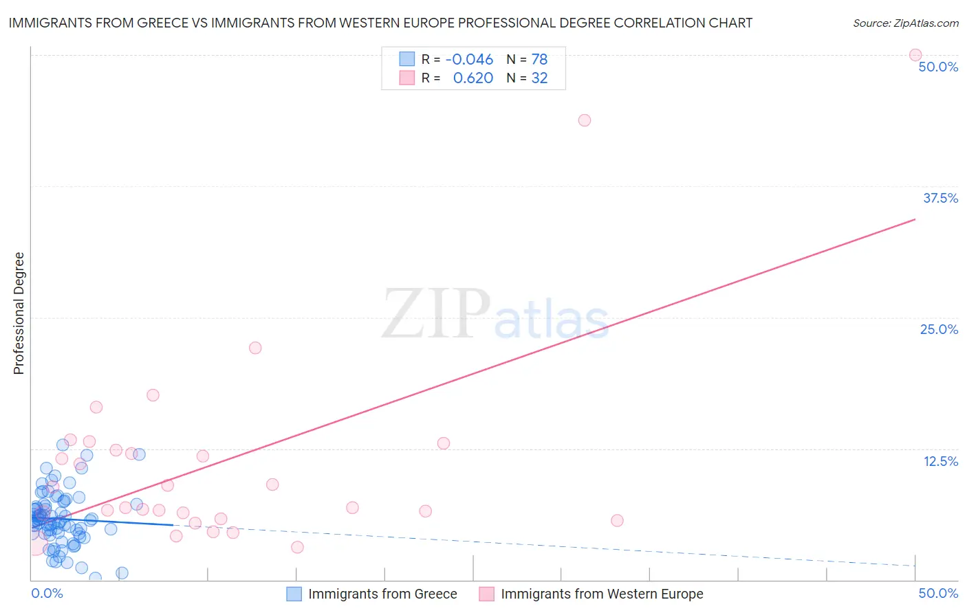 Immigrants from Greece vs Immigrants from Western Europe Professional Degree
