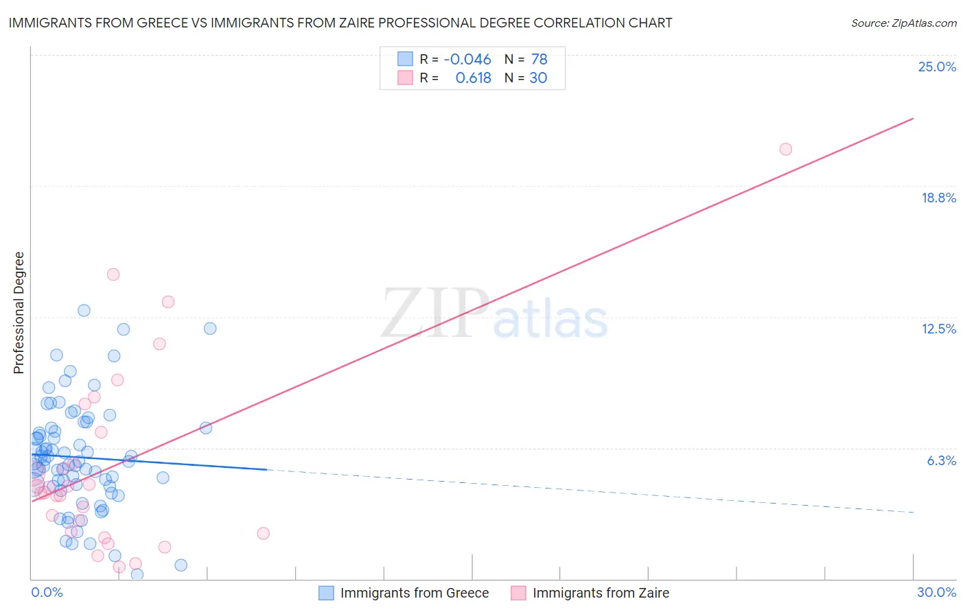 Immigrants from Greece vs Immigrants from Zaire Professional Degree