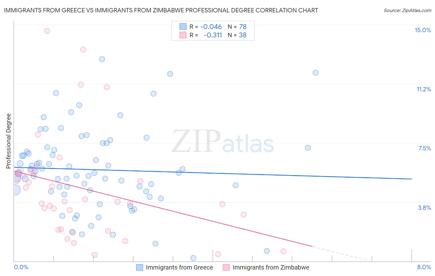 Immigrants from Greece vs Immigrants from Zimbabwe Professional Degree