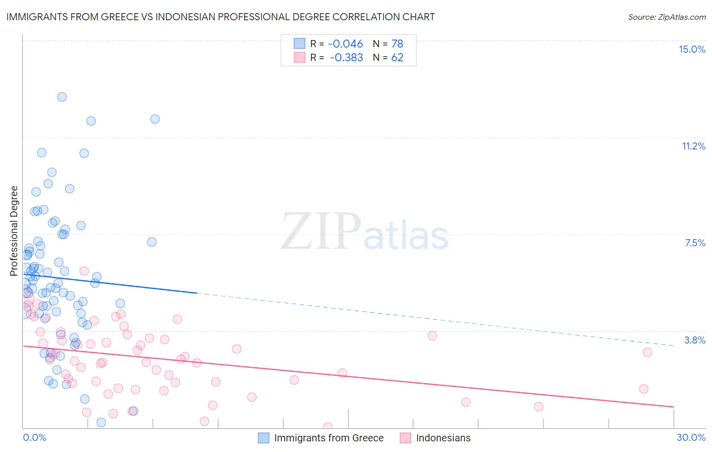 Immigrants from Greece vs Indonesian Professional Degree