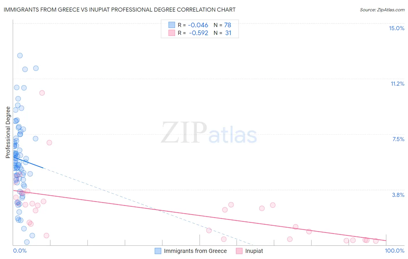 Immigrants from Greece vs Inupiat Professional Degree