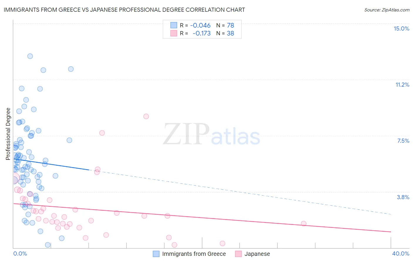Immigrants from Greece vs Japanese Professional Degree