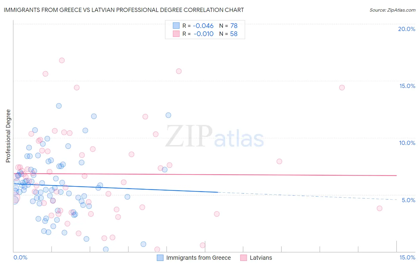 Immigrants from Greece vs Latvian Professional Degree