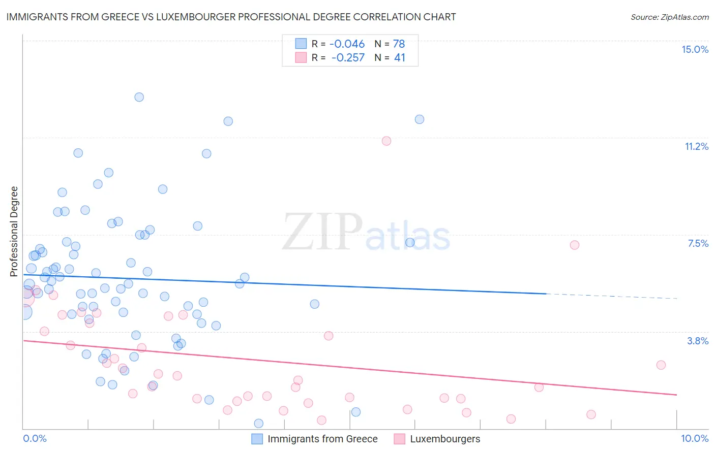 Immigrants from Greece vs Luxembourger Professional Degree