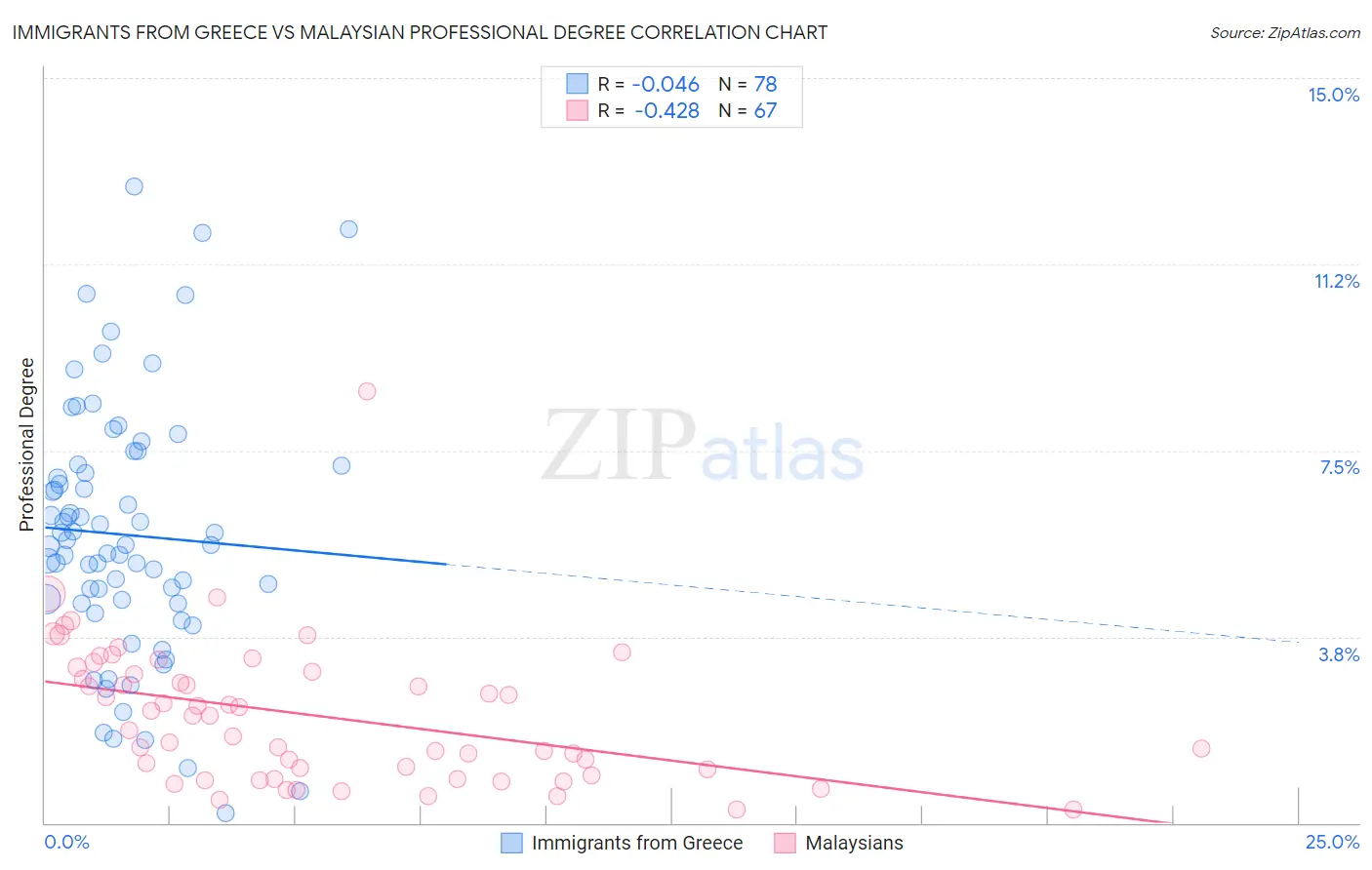 Immigrants from Greece vs Malaysian Professional Degree