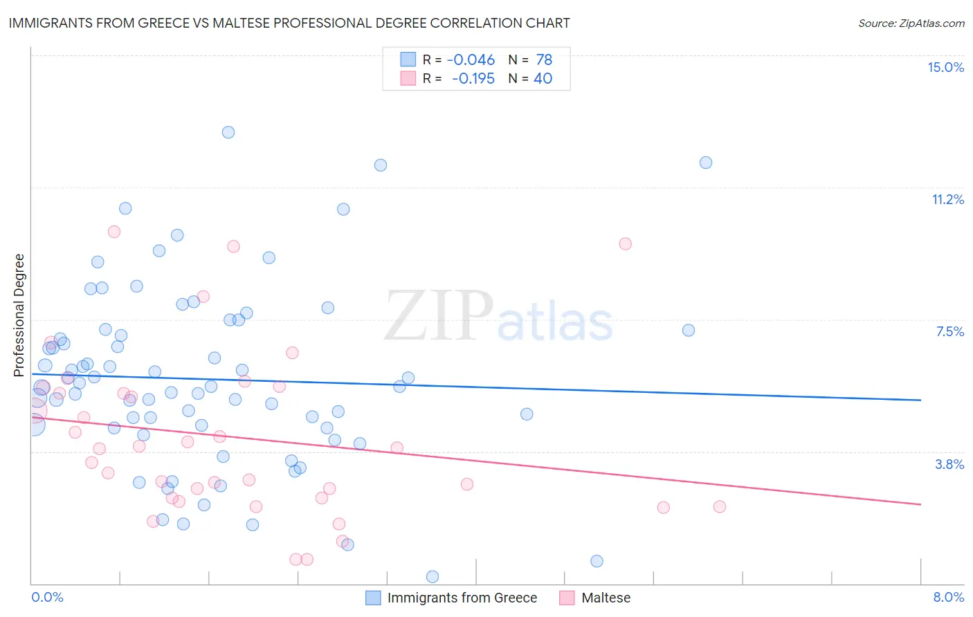 Immigrants from Greece vs Maltese Professional Degree