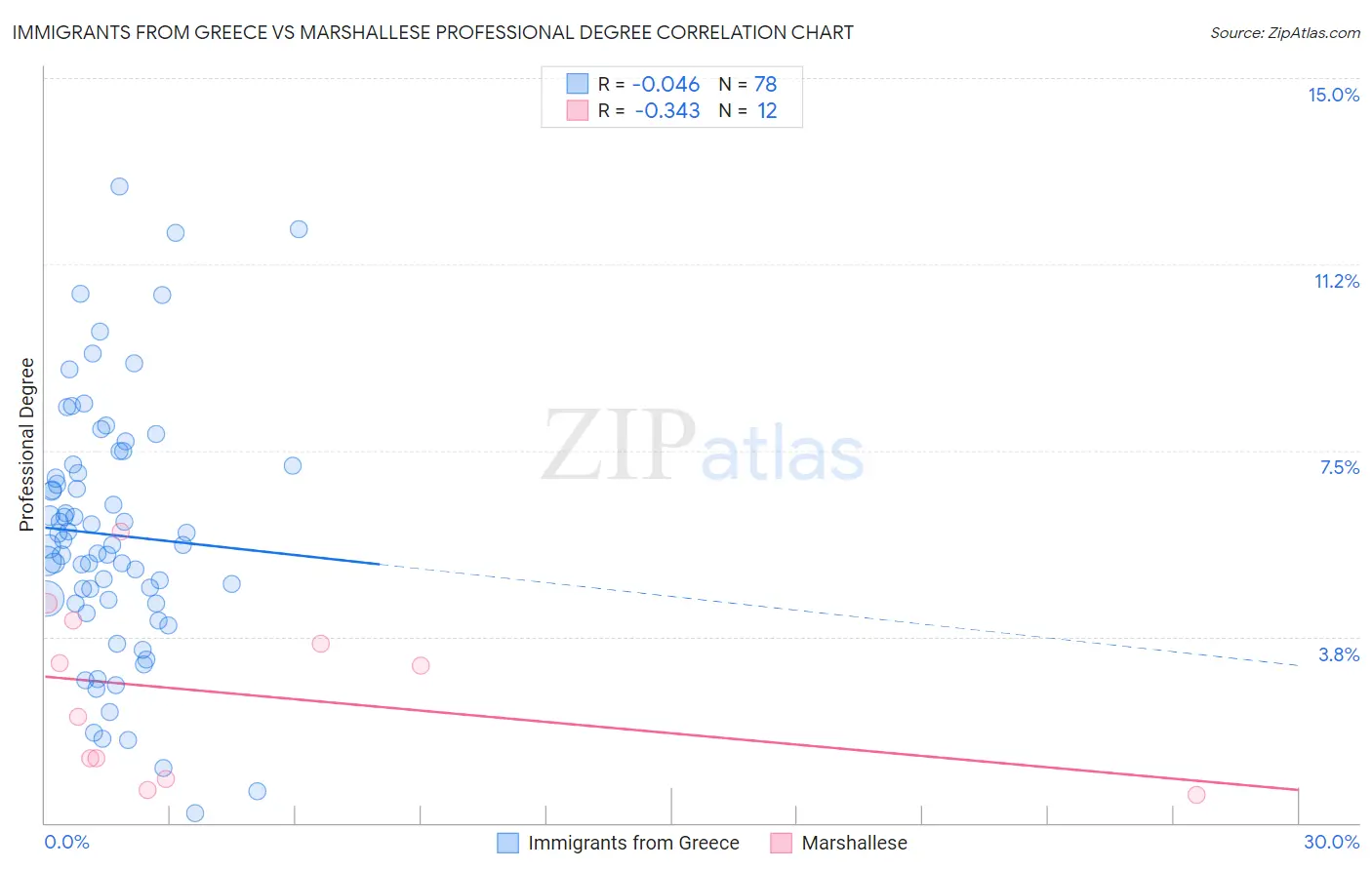Immigrants from Greece vs Marshallese Professional Degree
