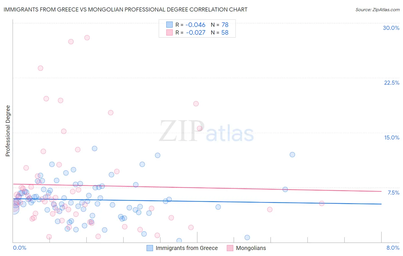 Immigrants from Greece vs Mongolian Professional Degree