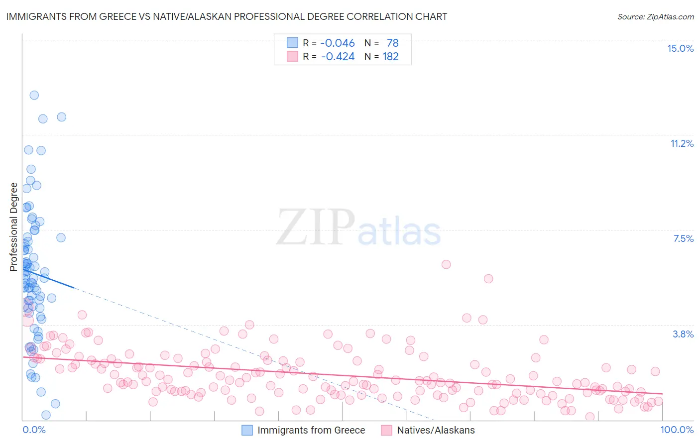 Immigrants from Greece vs Native/Alaskan Professional Degree