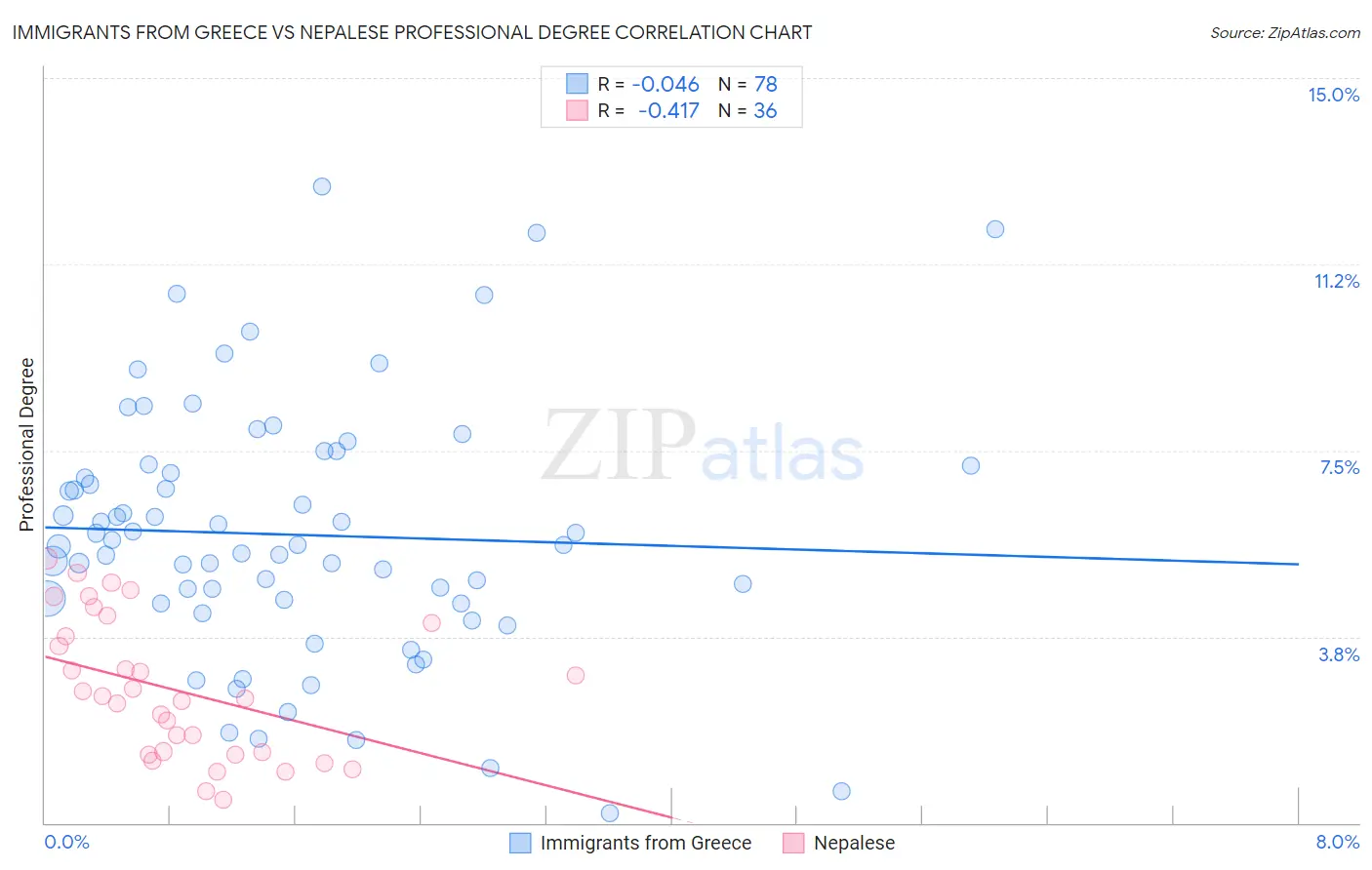 Immigrants from Greece vs Nepalese Professional Degree