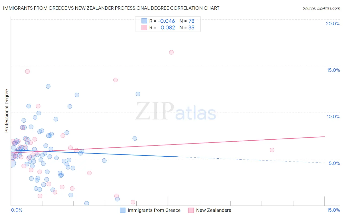 Immigrants from Greece vs New Zealander Professional Degree