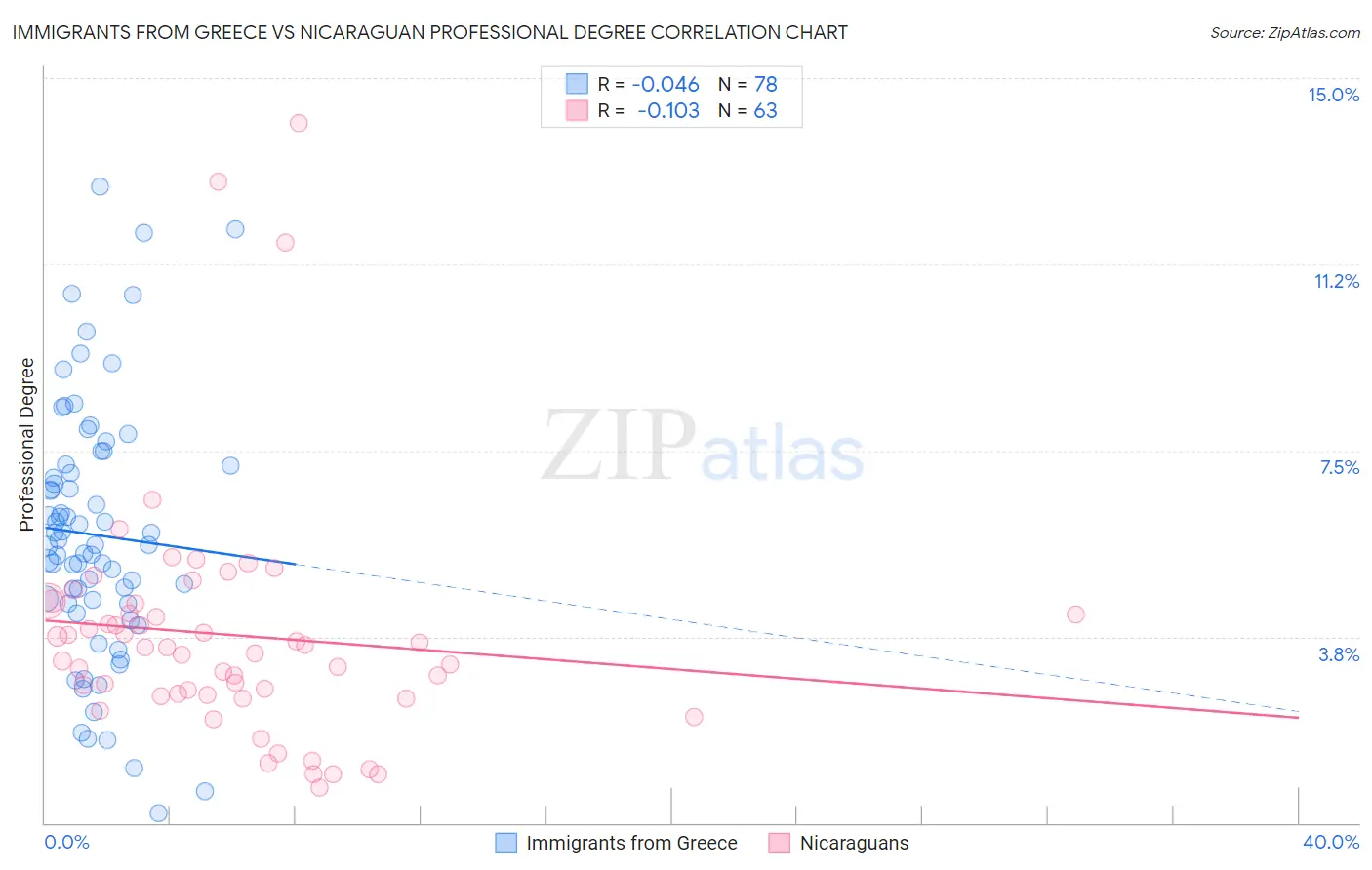Immigrants from Greece vs Nicaraguan Professional Degree