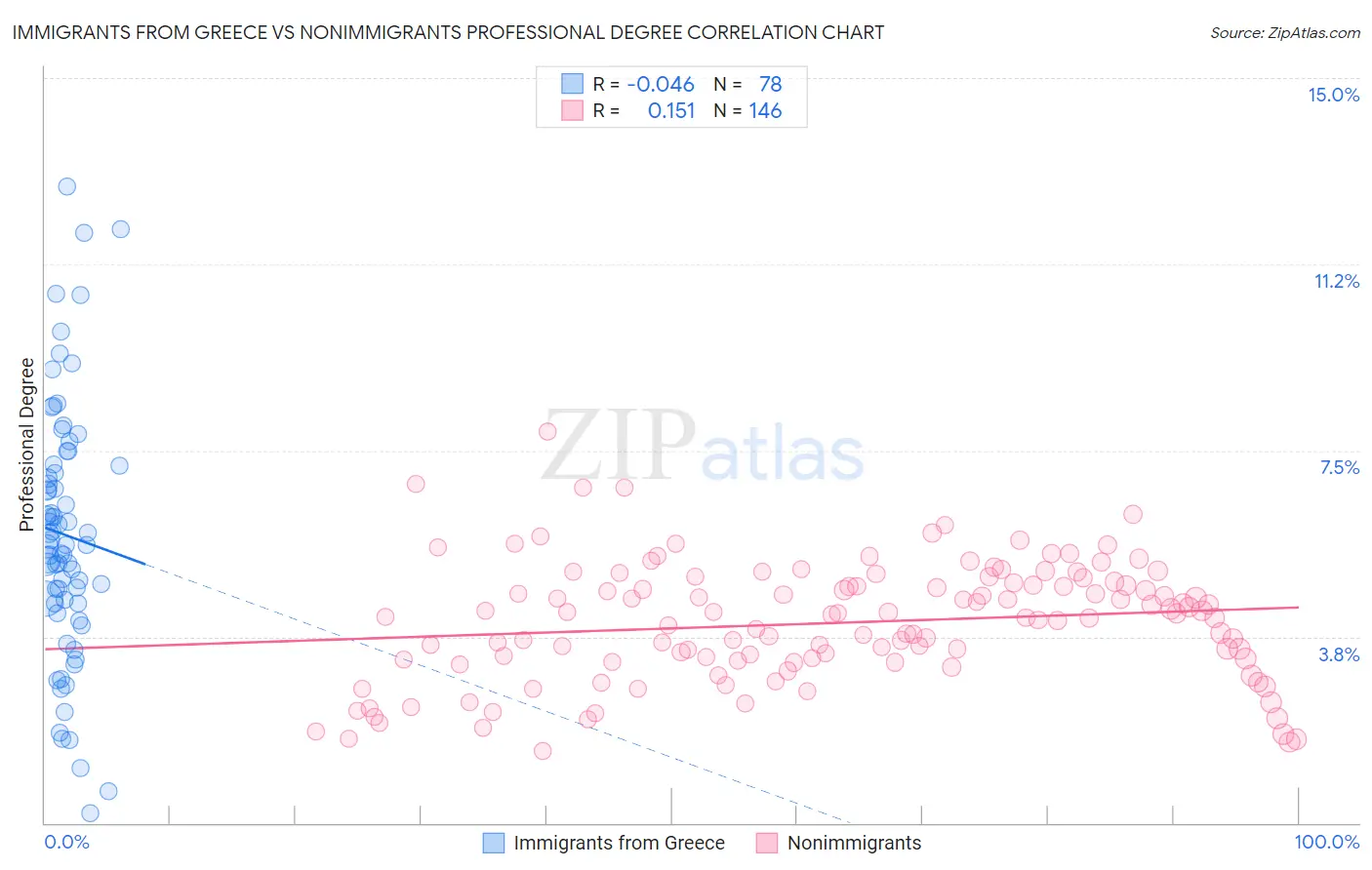 Immigrants from Greece vs Nonimmigrants Professional Degree