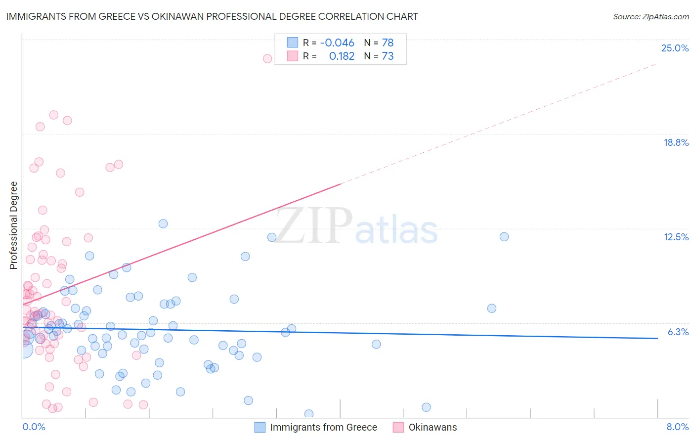 Immigrants from Greece vs Okinawan Professional Degree