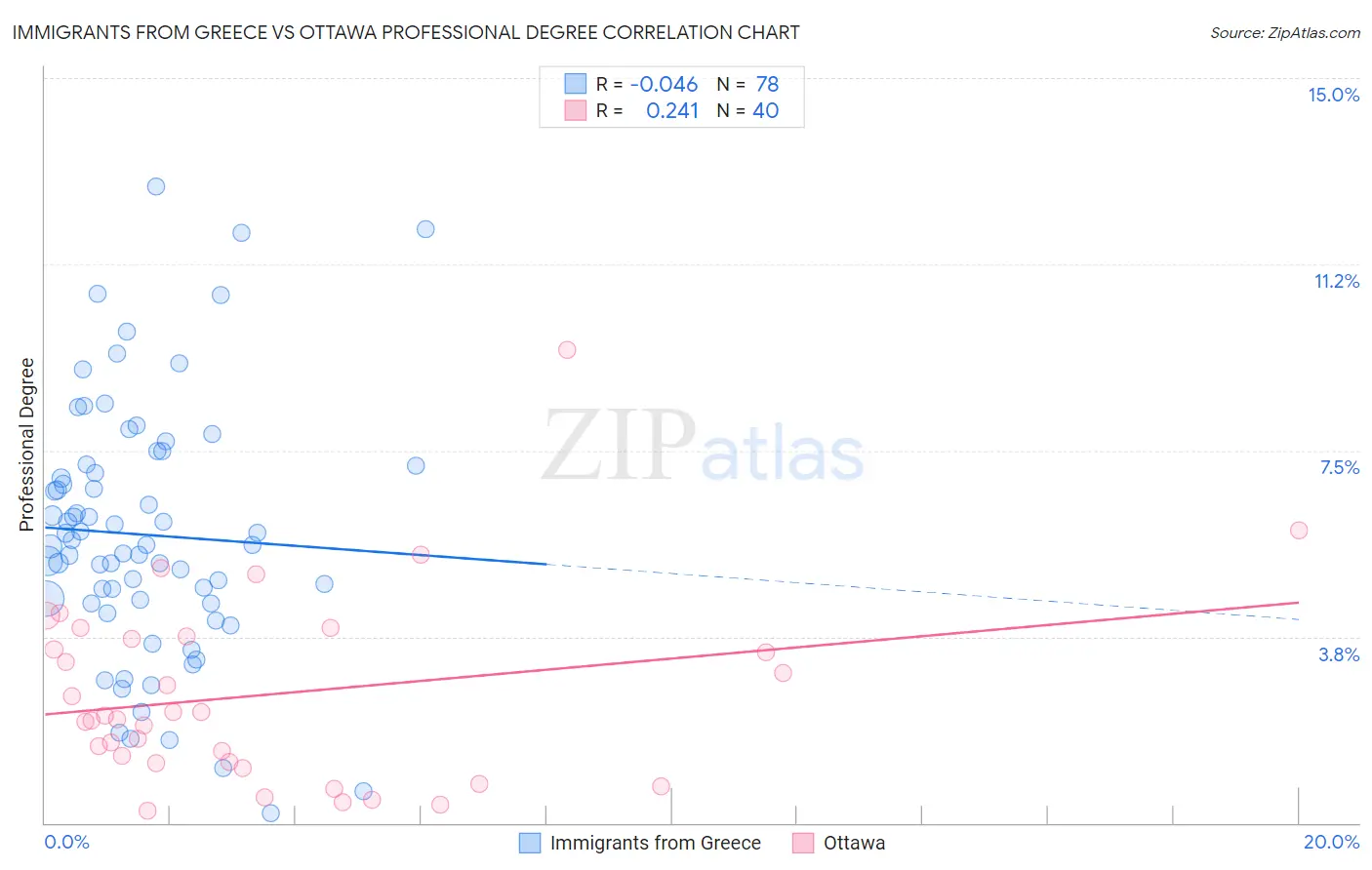 Immigrants from Greece vs Ottawa Professional Degree