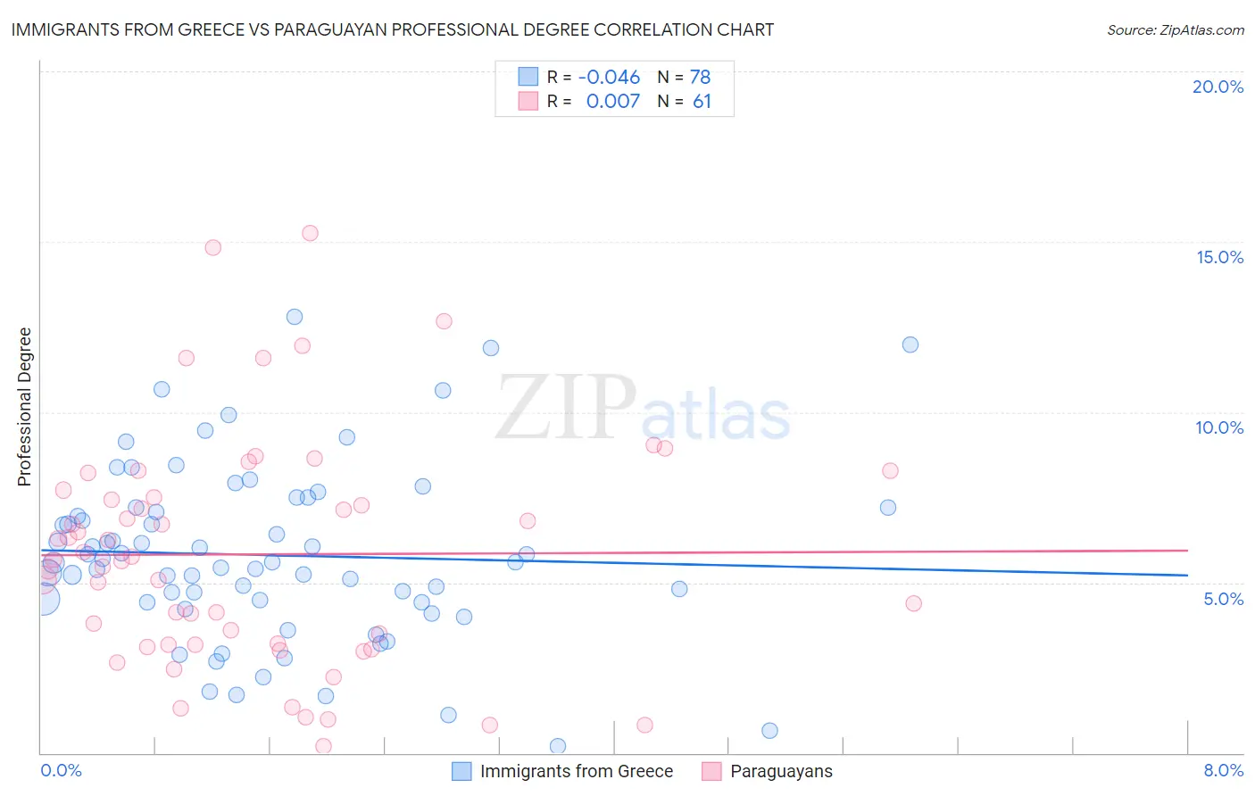 Immigrants from Greece vs Paraguayan Professional Degree