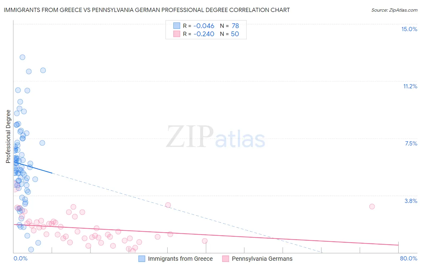 Immigrants from Greece vs Pennsylvania German Professional Degree