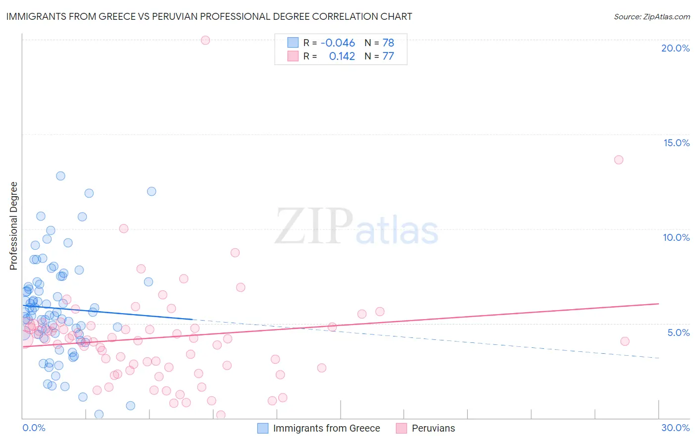 Immigrants from Greece vs Peruvian Professional Degree