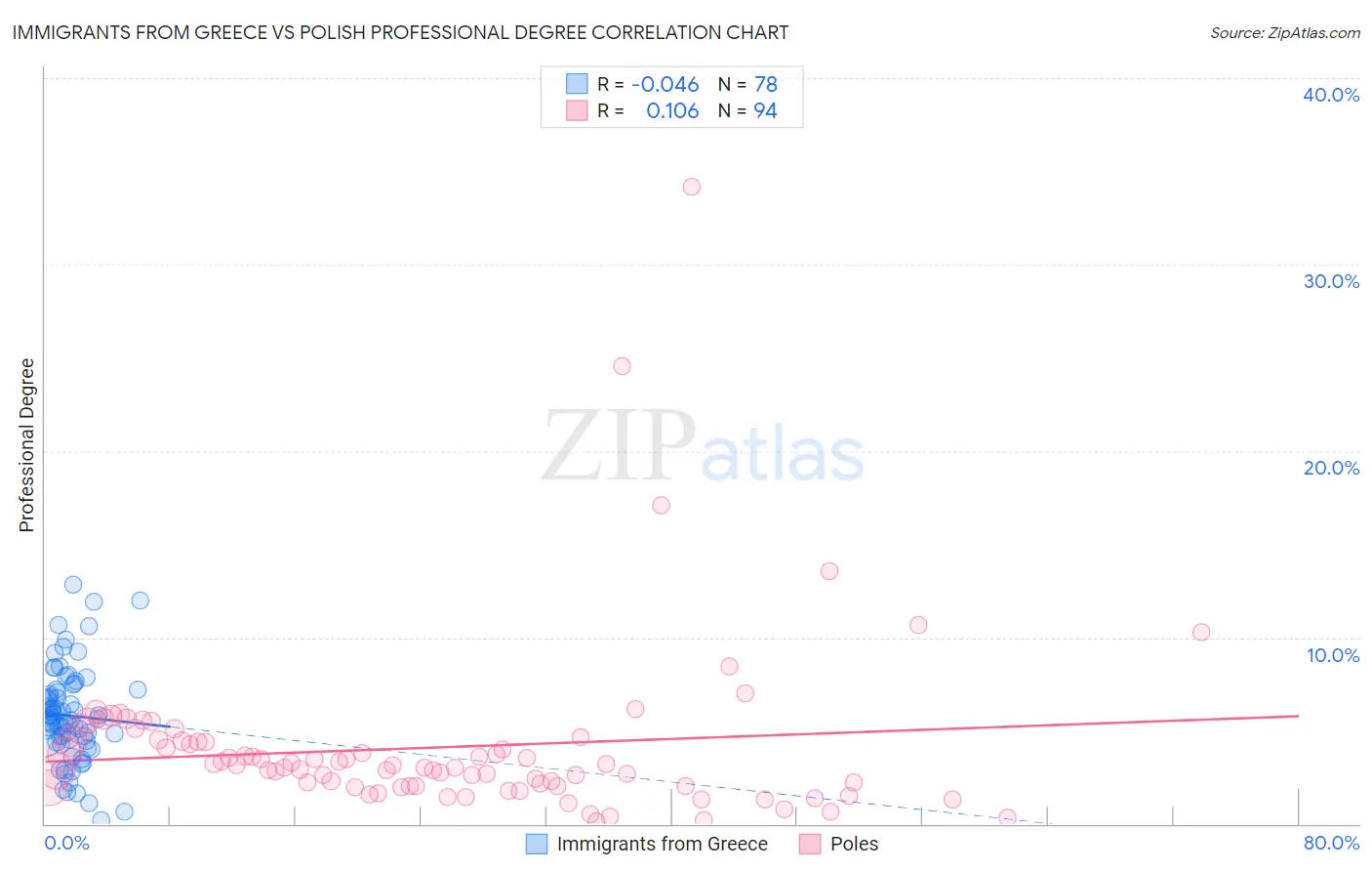 Immigrants from Greece vs Polish Professional Degree