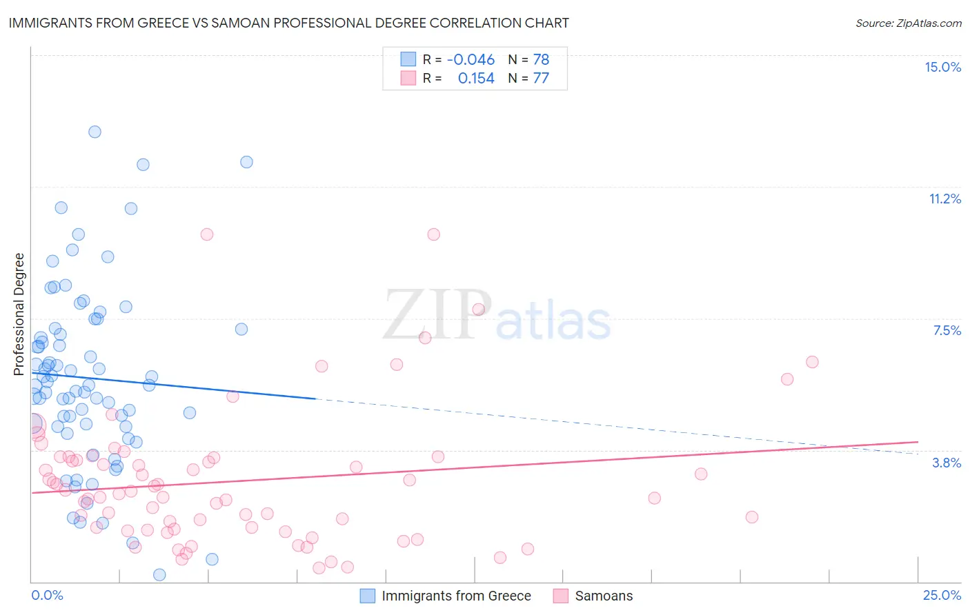 Immigrants from Greece vs Samoan Professional Degree