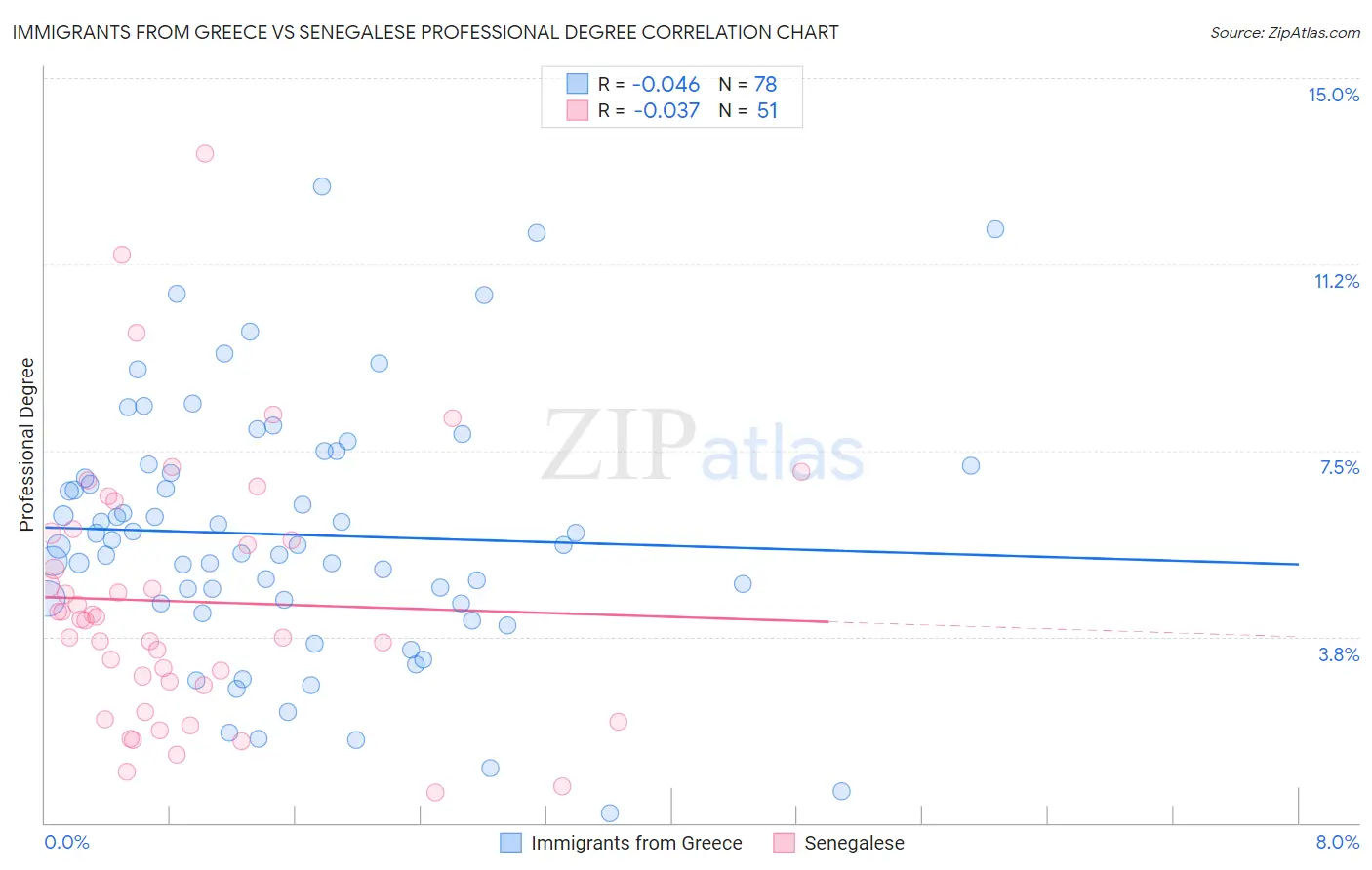 Immigrants from Greece vs Senegalese Professional Degree
