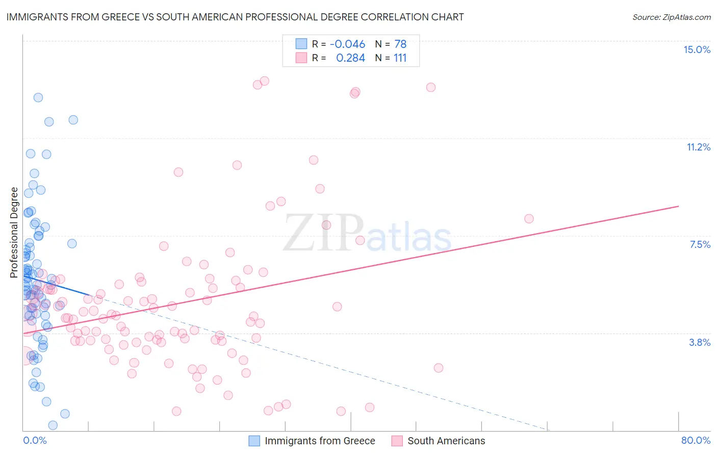 Immigrants from Greece vs South American Professional Degree