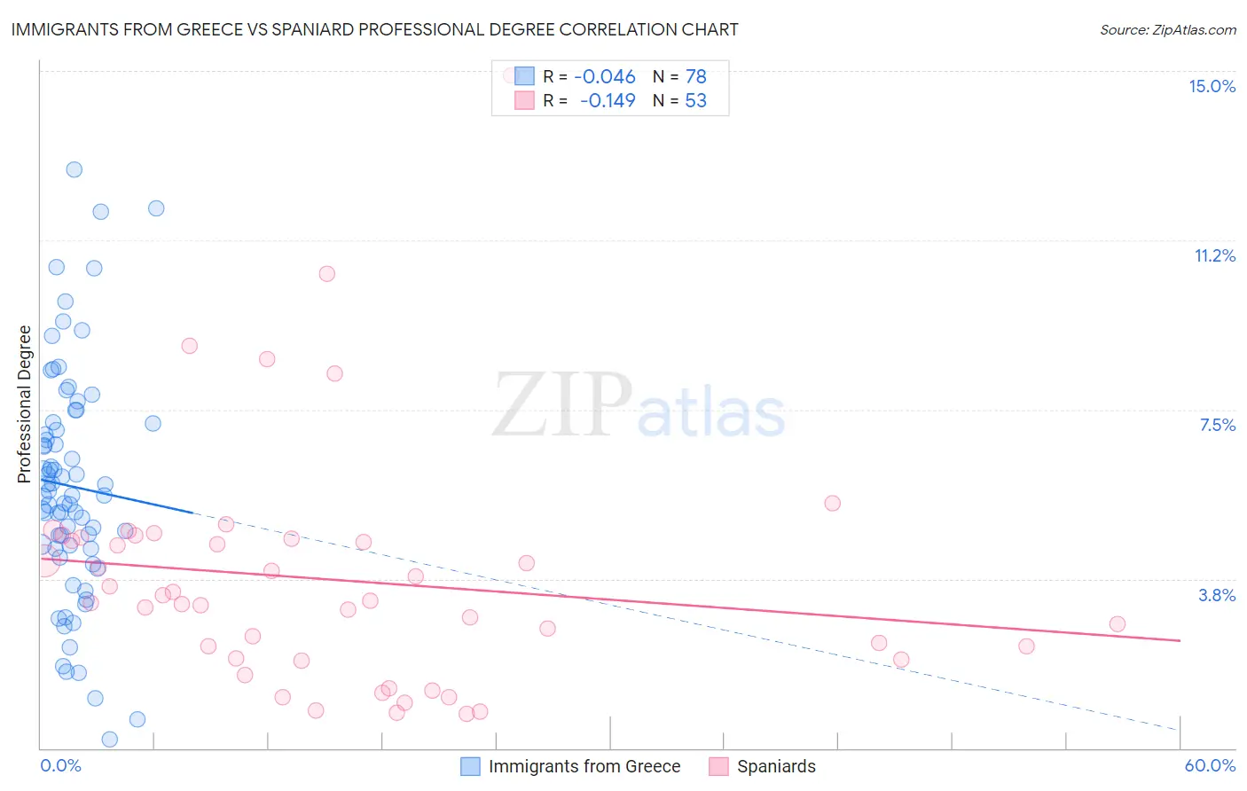 Immigrants from Greece vs Spaniard Professional Degree