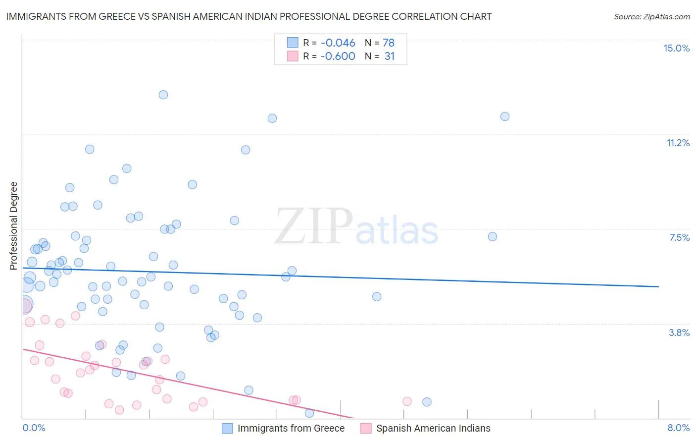 Immigrants from Greece vs Spanish American Indian Professional Degree