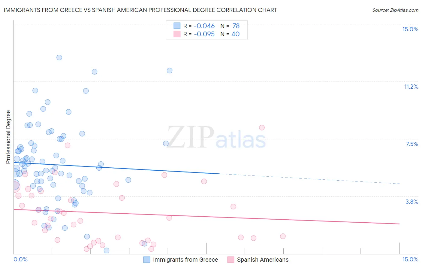 Immigrants from Greece vs Spanish American Professional Degree