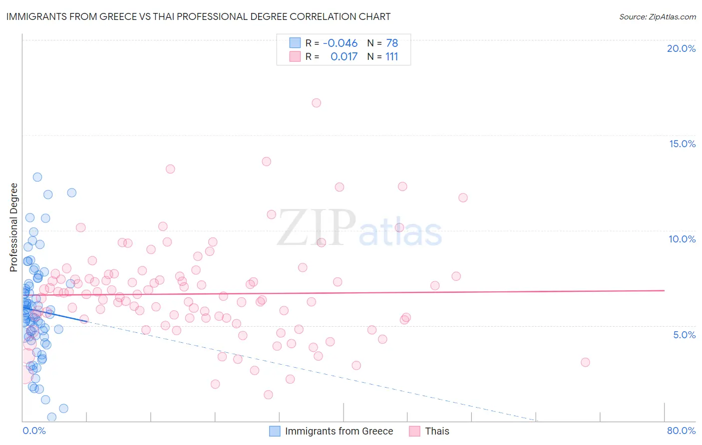 Immigrants from Greece vs Thai Professional Degree