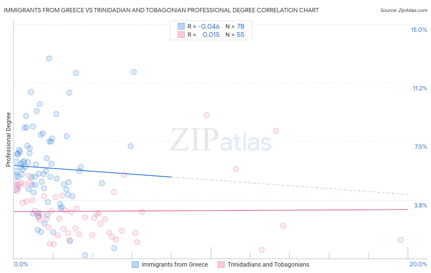 Immigrants from Greece vs Trinidadian and Tobagonian Professional Degree