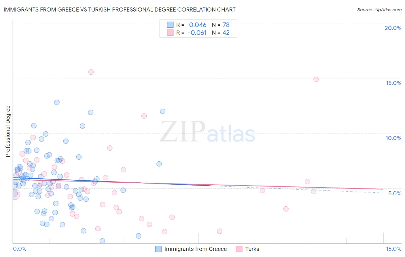 Immigrants from Greece vs Turkish Professional Degree