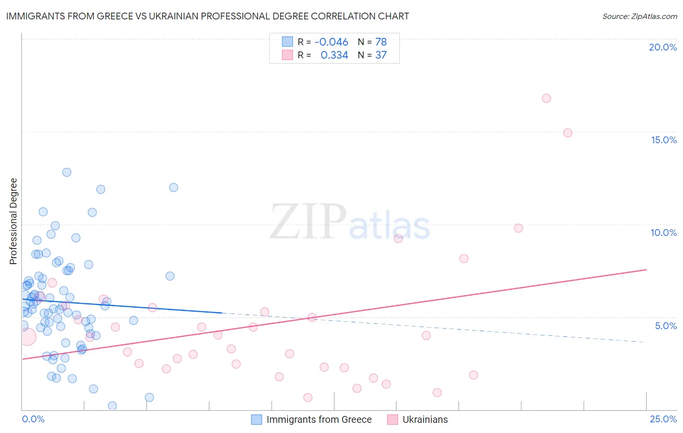 Immigrants from Greece vs Ukrainian Professional Degree