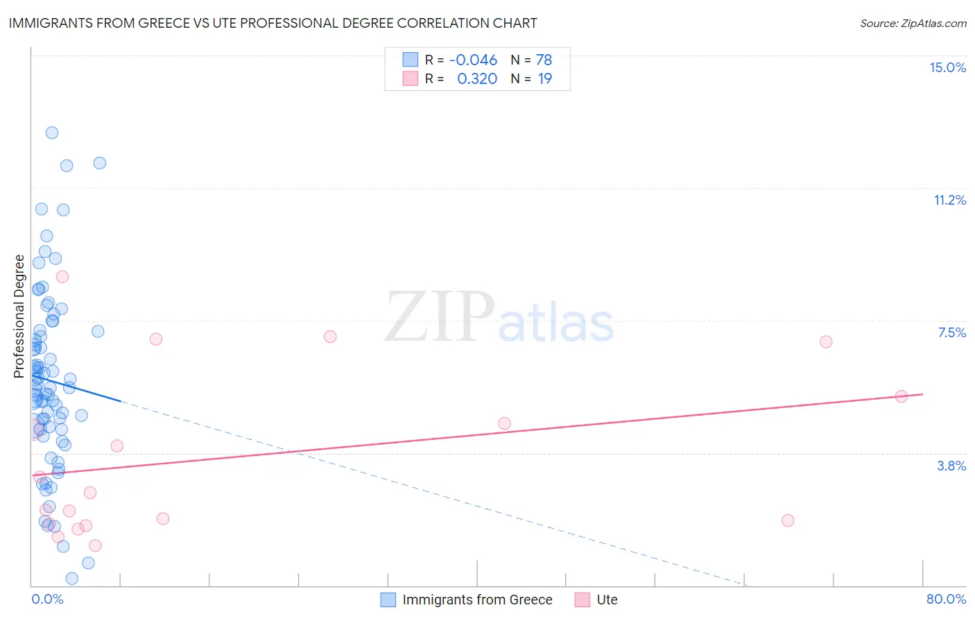 Immigrants from Greece vs Ute Professional Degree