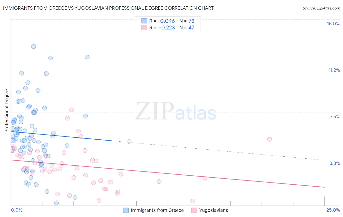 Immigrants from Greece vs Yugoslavian Professional Degree