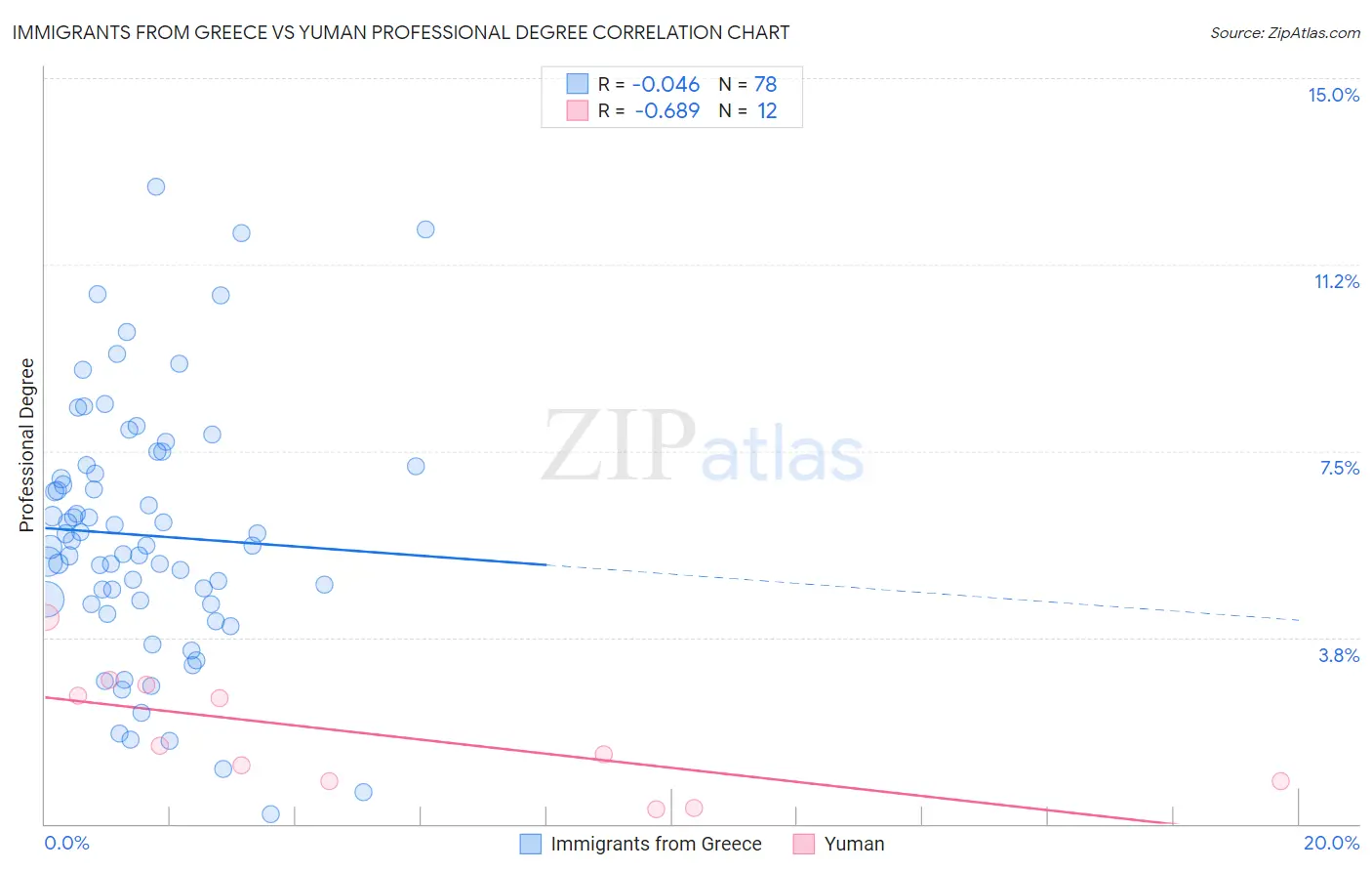 Immigrants from Greece vs Yuman Professional Degree