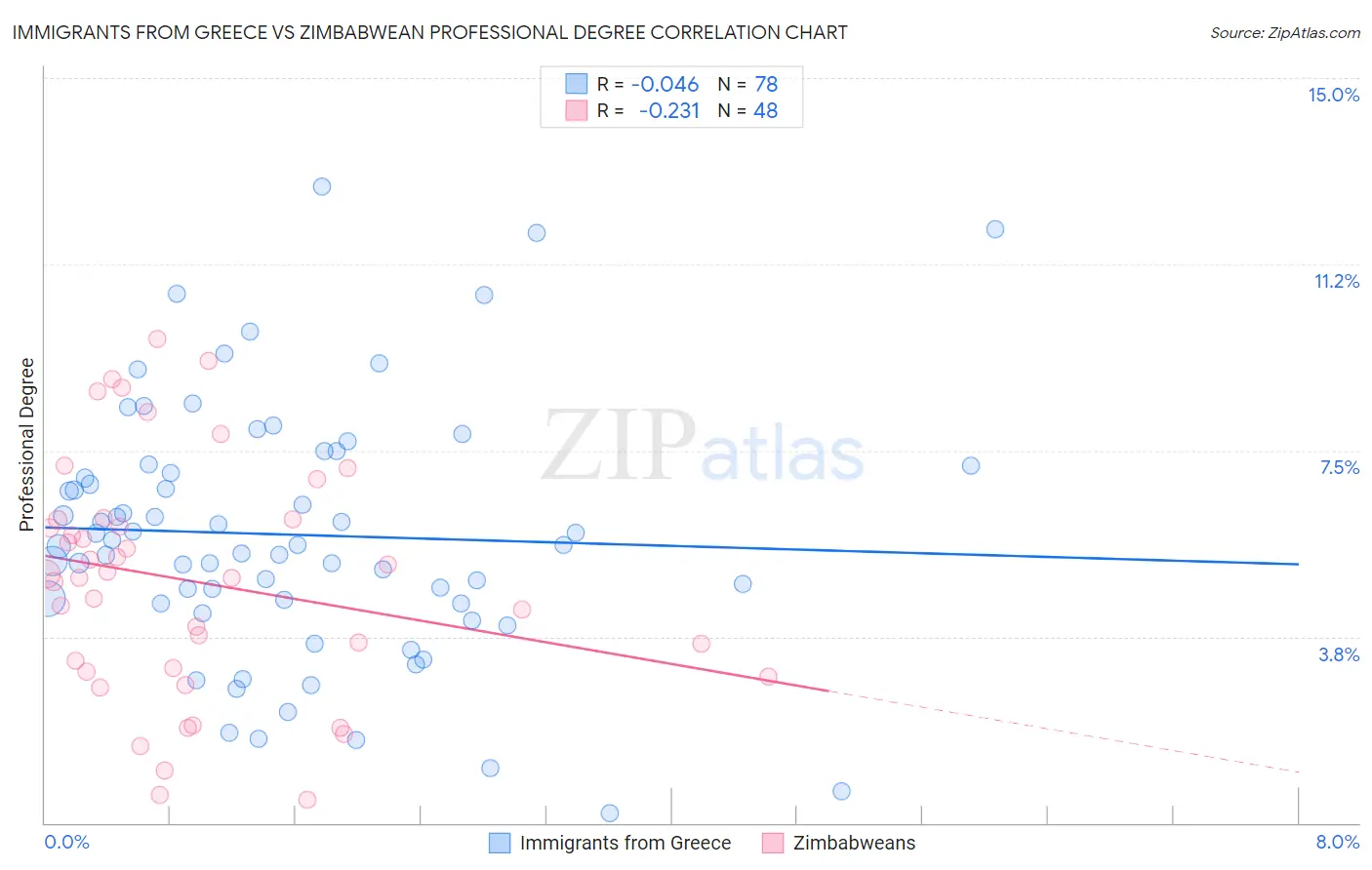 Immigrants from Greece vs Zimbabwean Professional Degree
