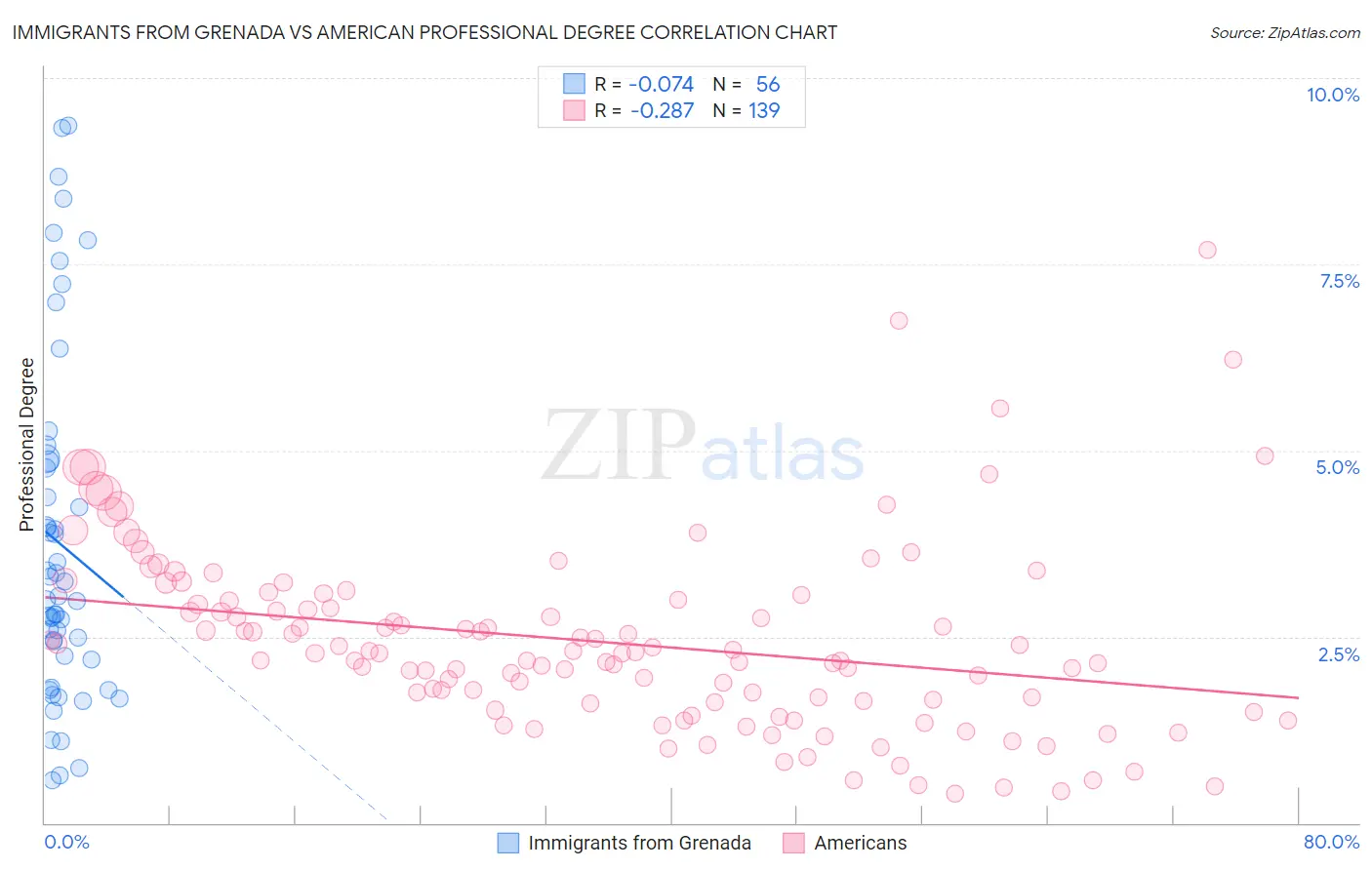 Immigrants from Grenada vs American Professional Degree