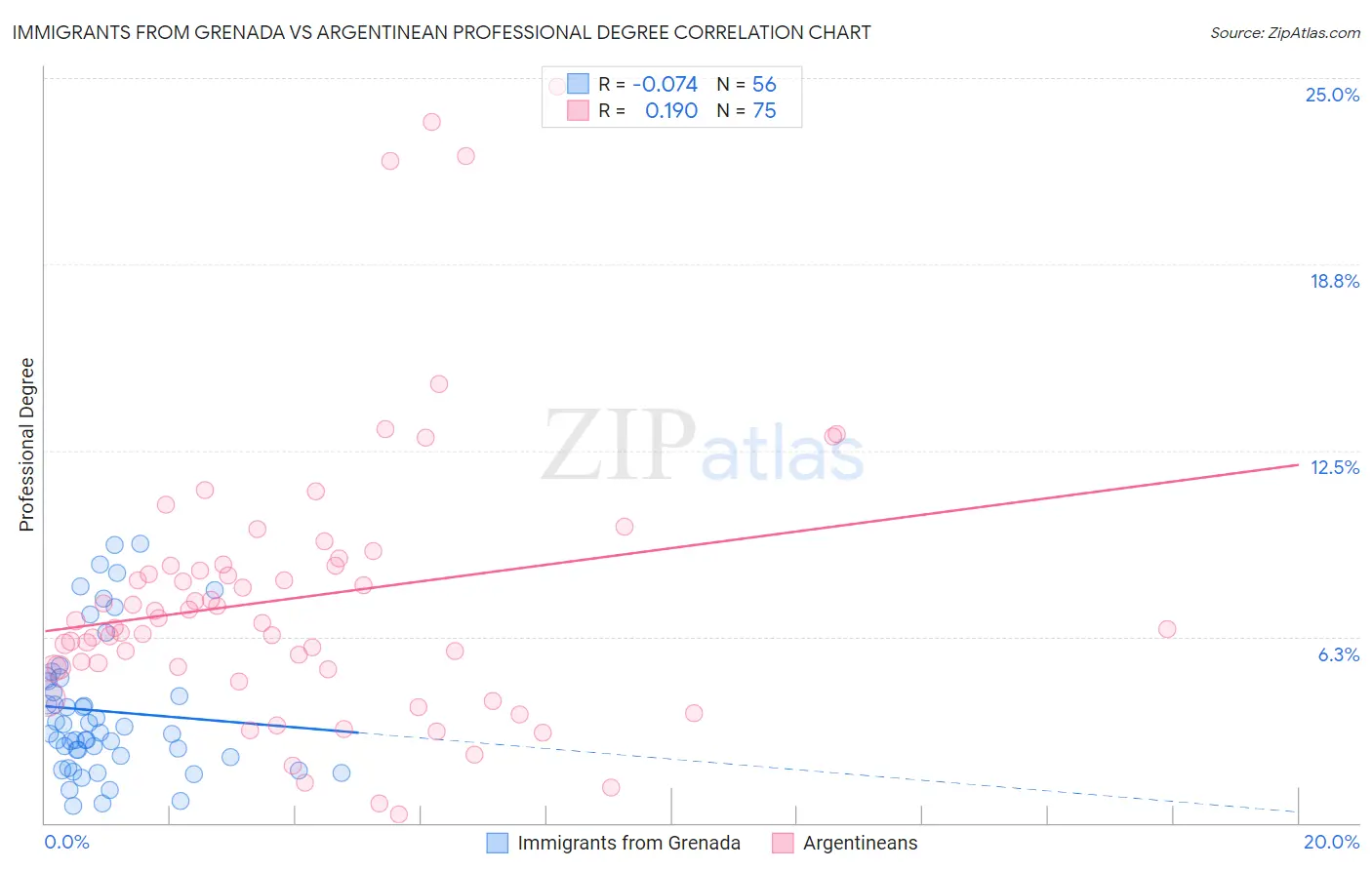 Immigrants from Grenada vs Argentinean Professional Degree