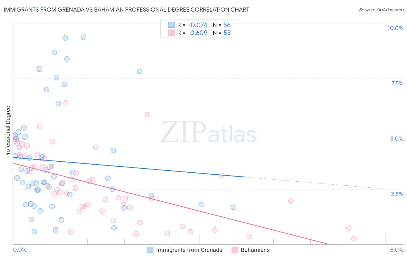 Immigrants from Grenada vs Bahamian Professional Degree