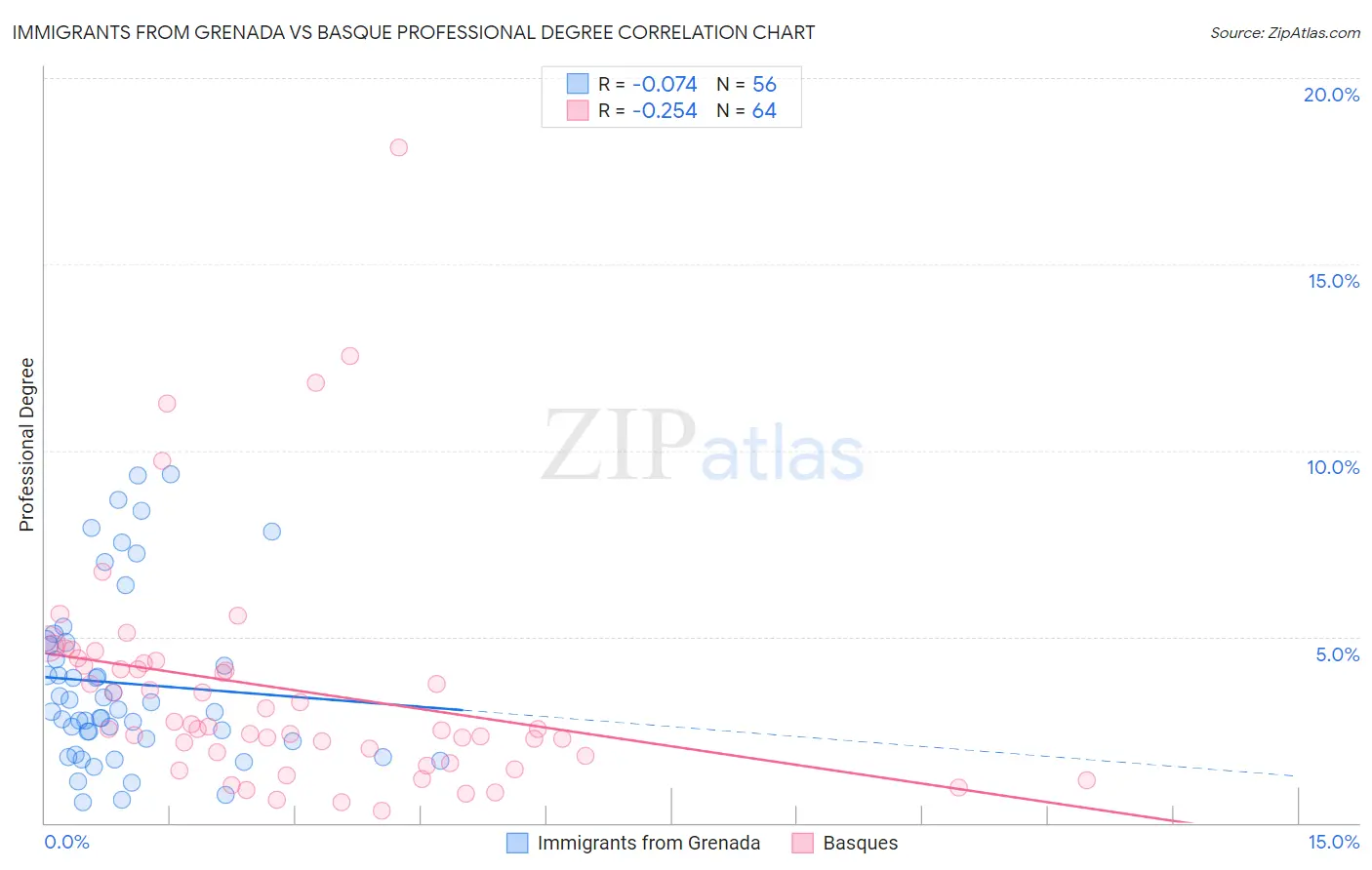 Immigrants from Grenada vs Basque Professional Degree
