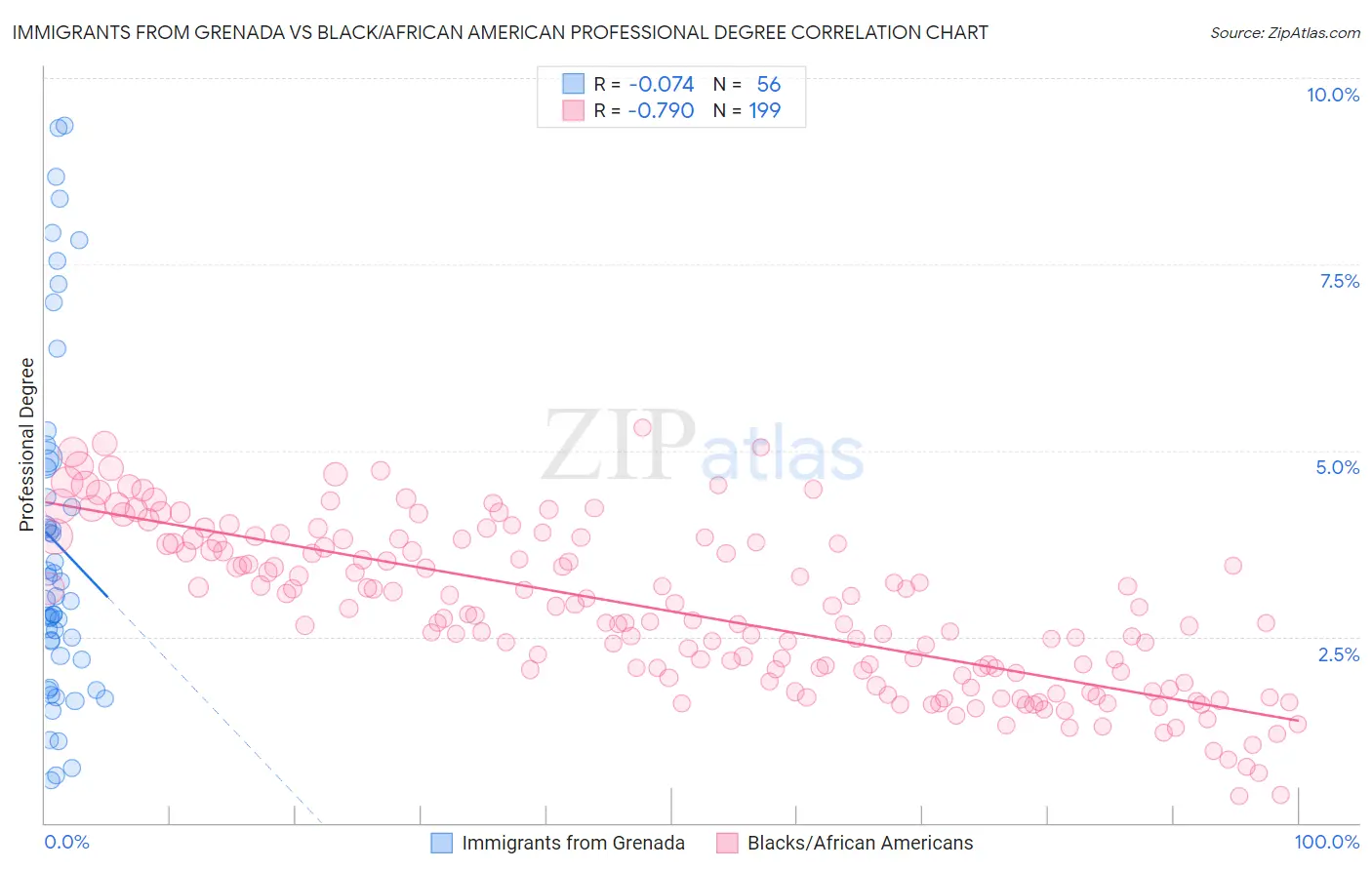 Immigrants from Grenada vs Black/African American Professional Degree