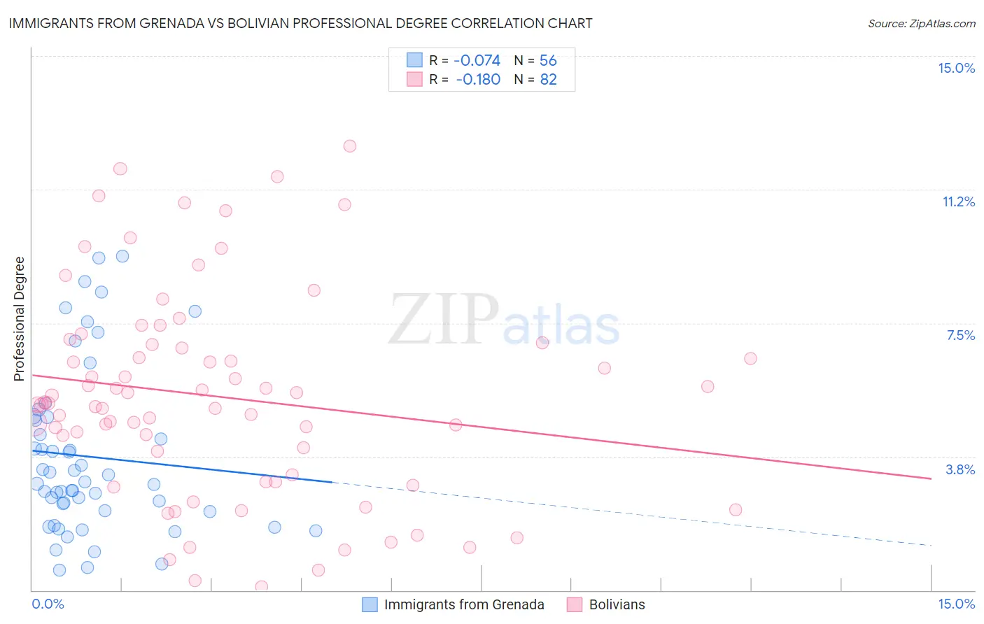 Immigrants from Grenada vs Bolivian Professional Degree